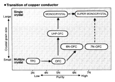Transition of copper or silver conductor