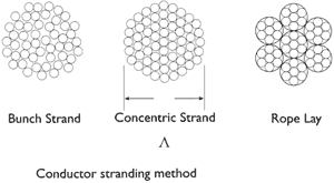 Conductor Stranding Effect