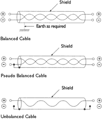Unbalanced Cable